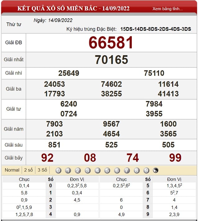 Dựa vào kết quả xổ số miền Bắc để soi cầu lô đề chính xác